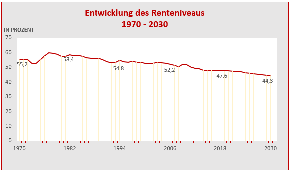 Entwicklung Rentenniveau